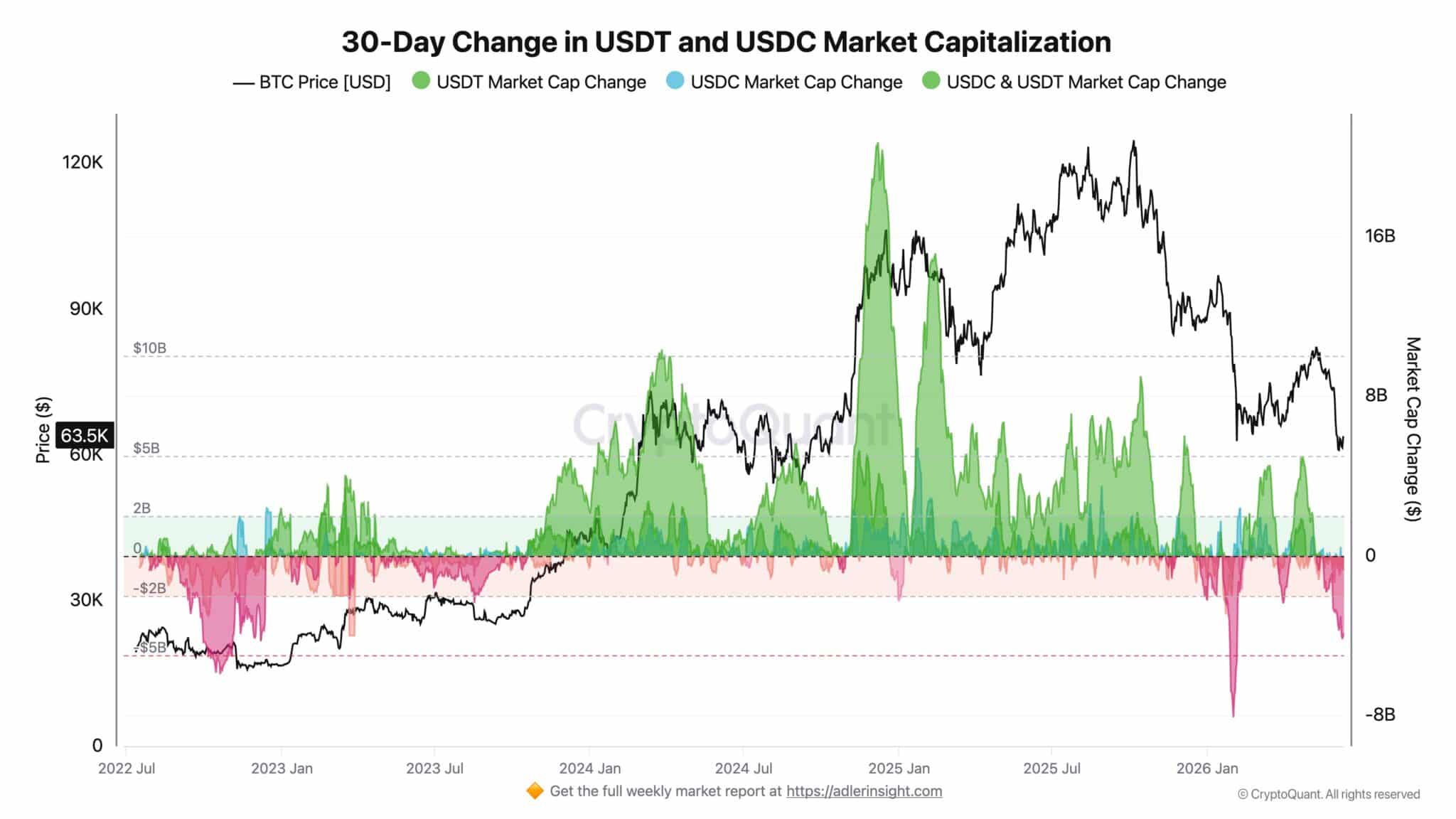 USDT ve USDC