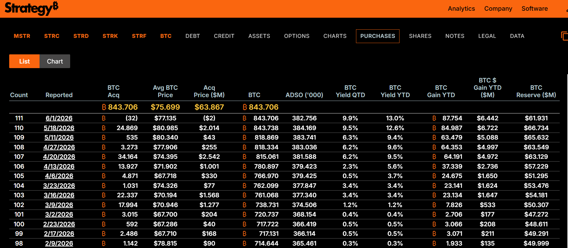 Strategy Geçen Hafta 32 Bitcoin Sattı