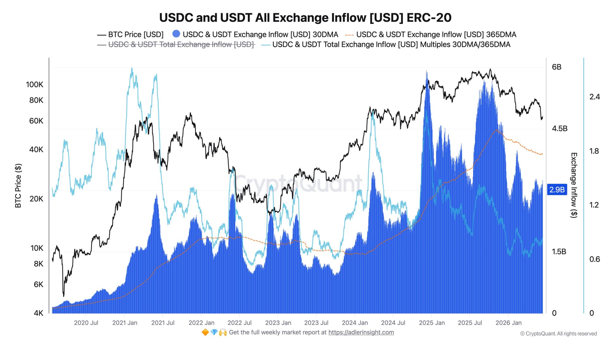 USDT ve USDC Borsa Akışları