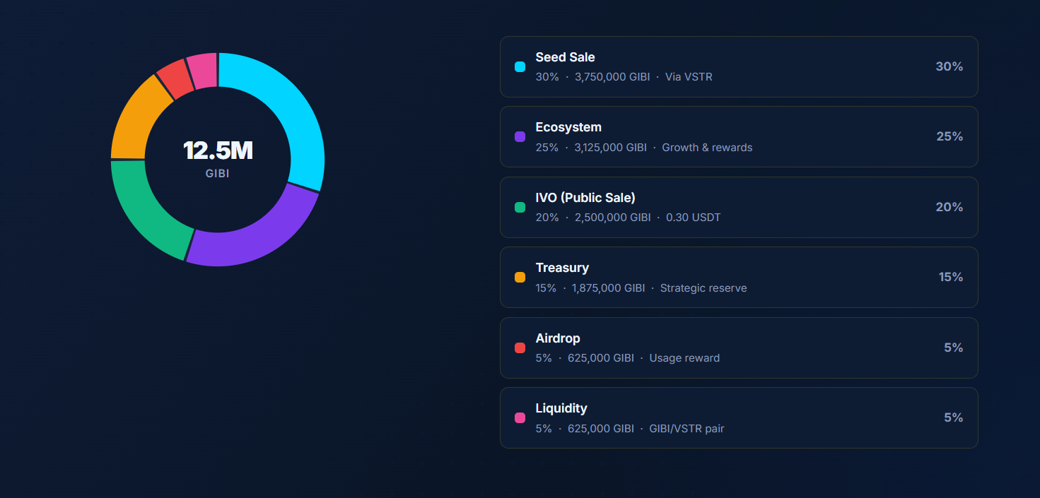 Gibi Token Ekonomisi