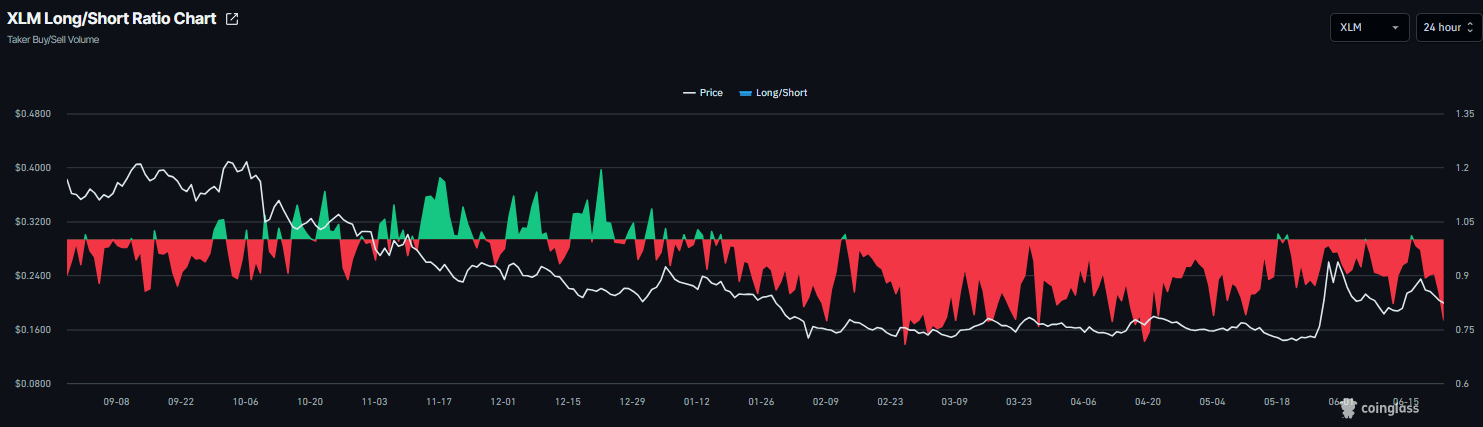 XLM Long ve Short Verisi