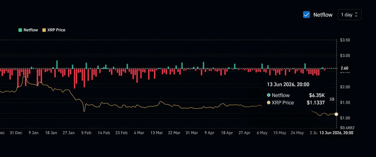 XRP Net Akış Verisi