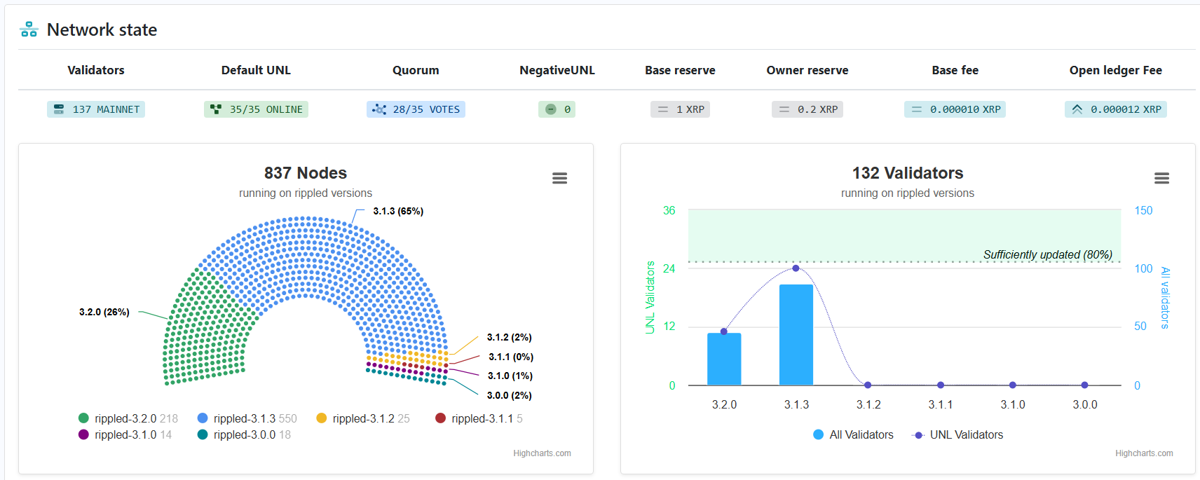 Ripple’dan XRP İçin Yeni Destek: Yüzde 26’sı Yeni Sürüme Geçti - 1