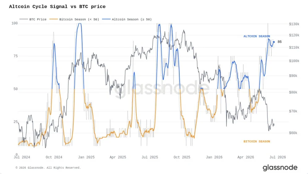 Altcoin Cycle Signal Göstergesi