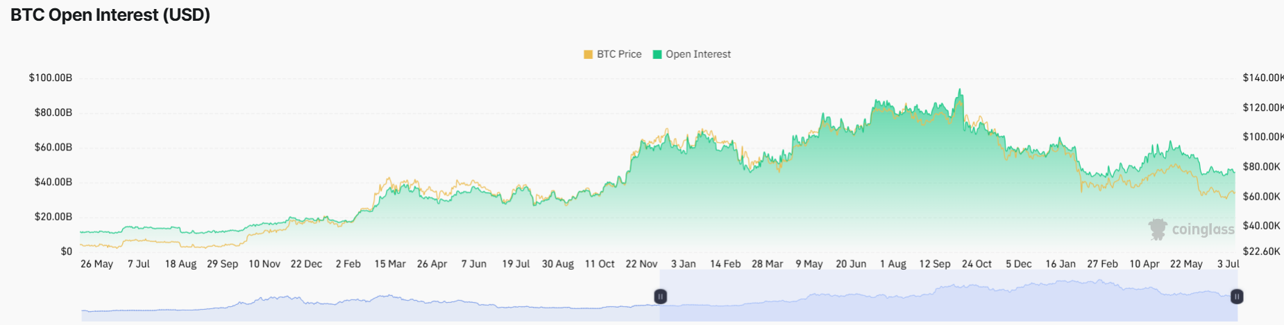 Bitcoin Açık Pozisyon