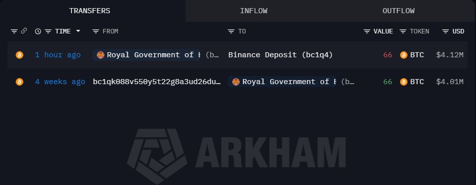 Bhutan Kraliyet Hükümetinin BTC Transferi