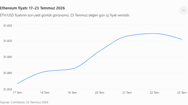 Ethereum fiyatı- 17–23 Temmuz 2026