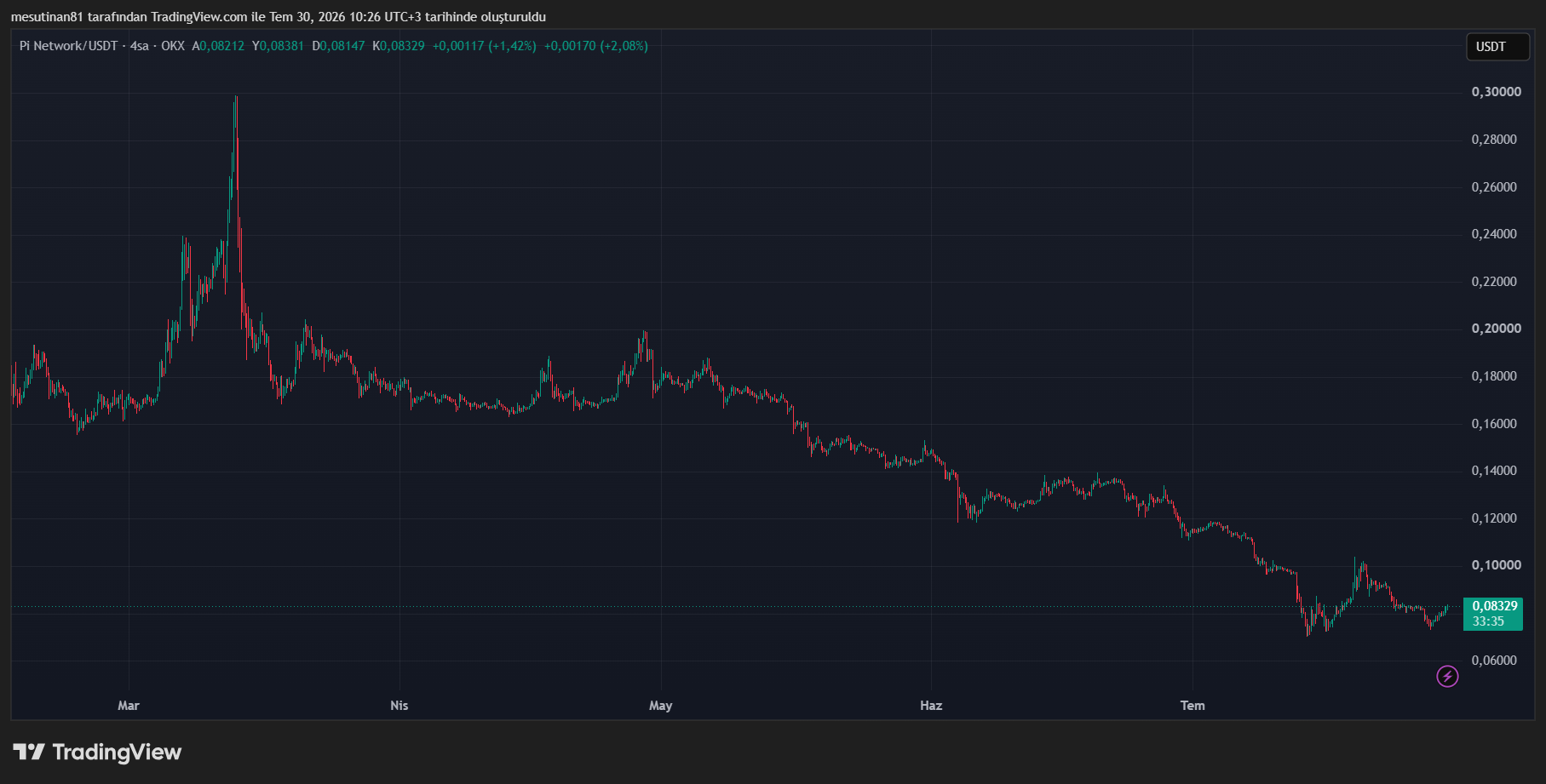 Pi Coin Fiyatı