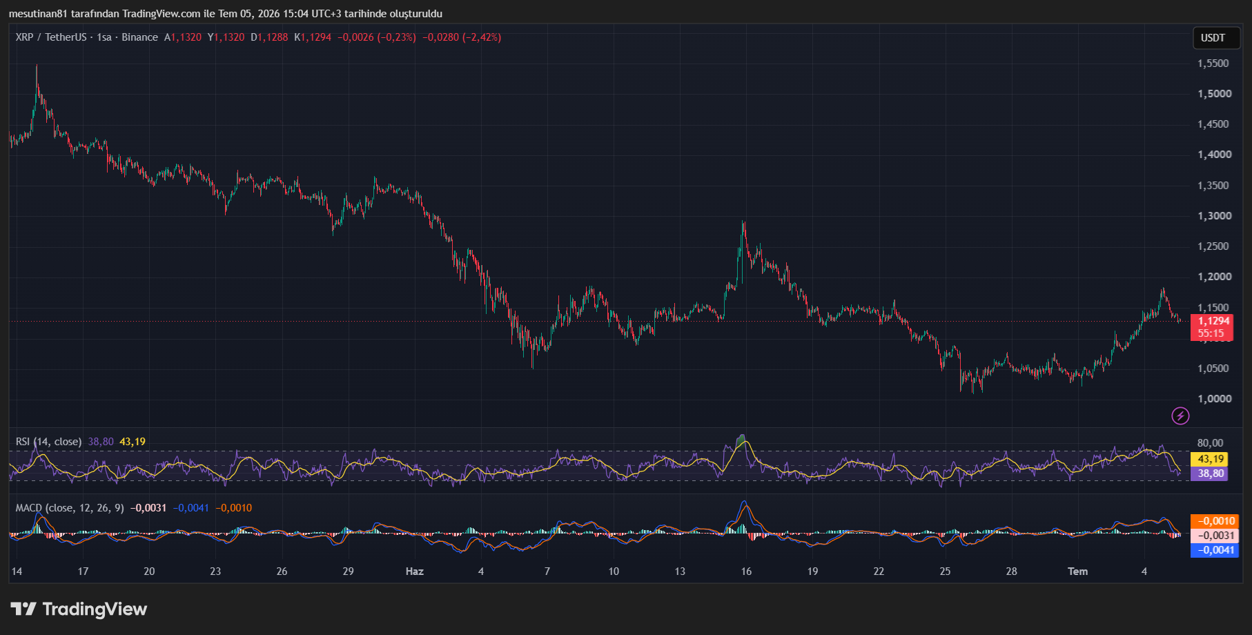 XRP Fiyat Grafiği