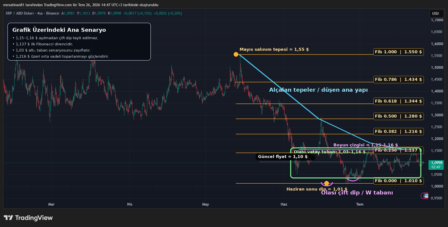 XRP Fiyat Grafiği