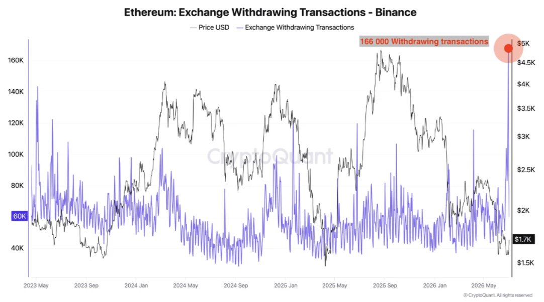 Binance Ethereum Verisi