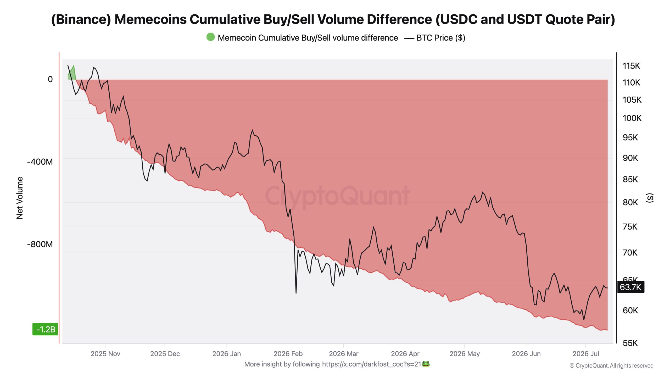 Binance Memecoin Verisi