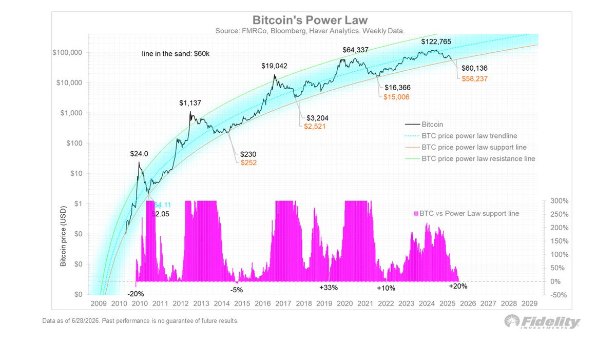 Bitcoin Güç Yasası