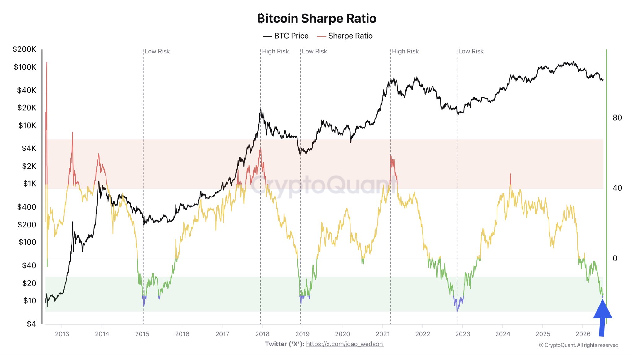 Bitcoin Sharpe Ratio Verisi