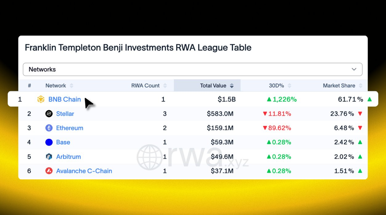 BNB Chain, Franklin Templeton’ın BENJI Fonunda En Büyük Ağ Oldu - 1