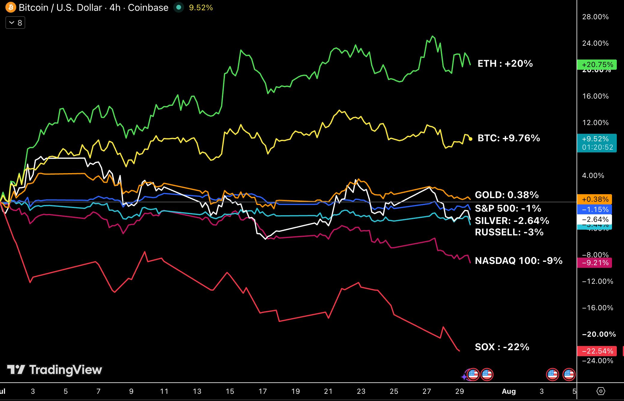 Bitcoin ve Diğer Veriler
