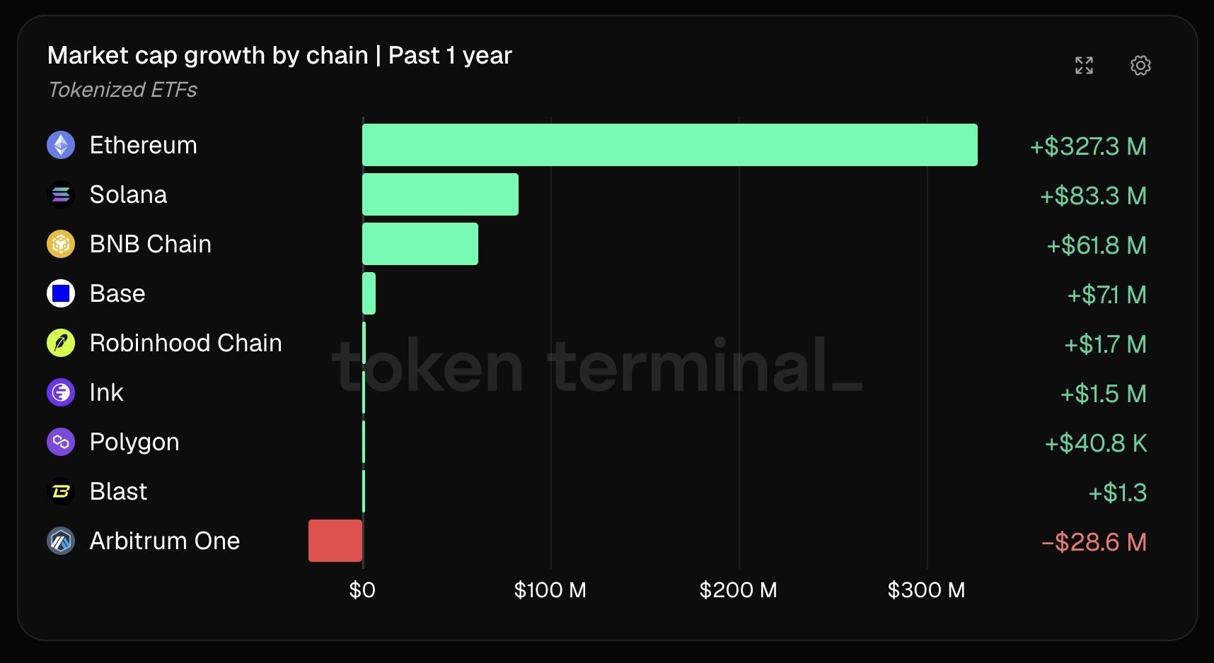 Ethereum Tokenize ETF ve Fonlarda Açık Ara Lider Oldu - 1