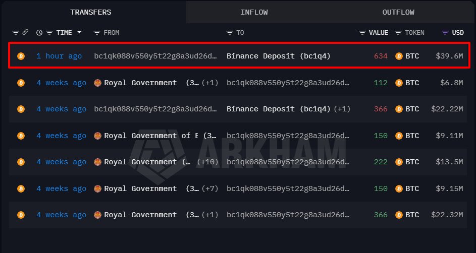 Bhutan Kraliyet Hükümetinin Bitcoin Transferi