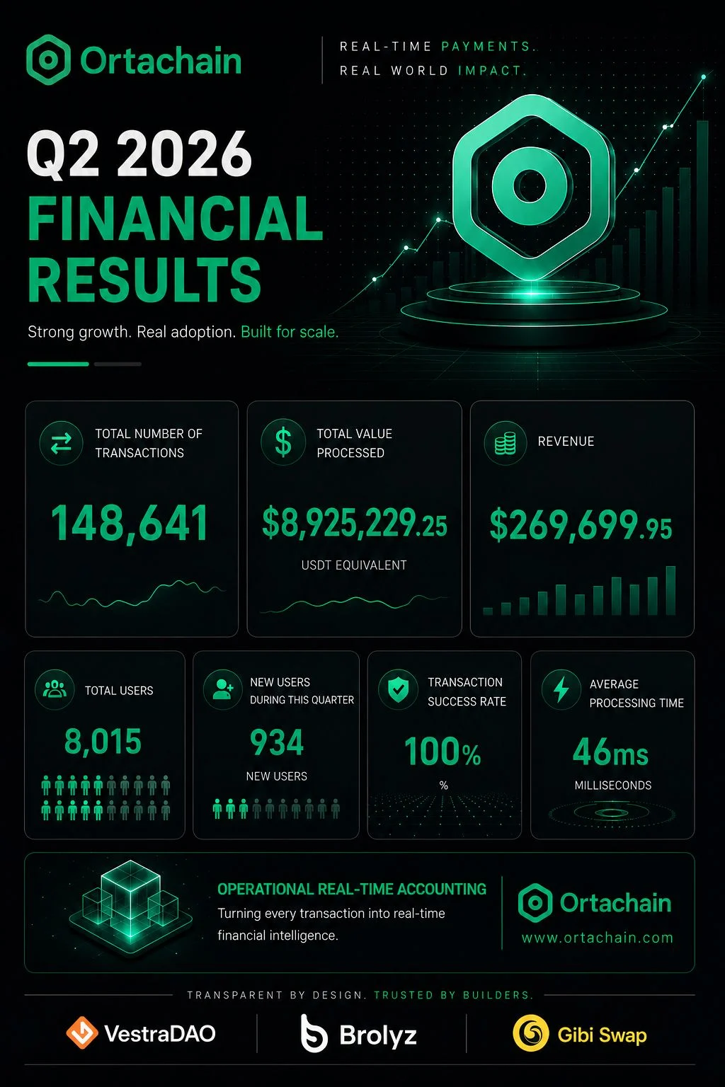Orta Chain İkinci Çeyrek Verileri