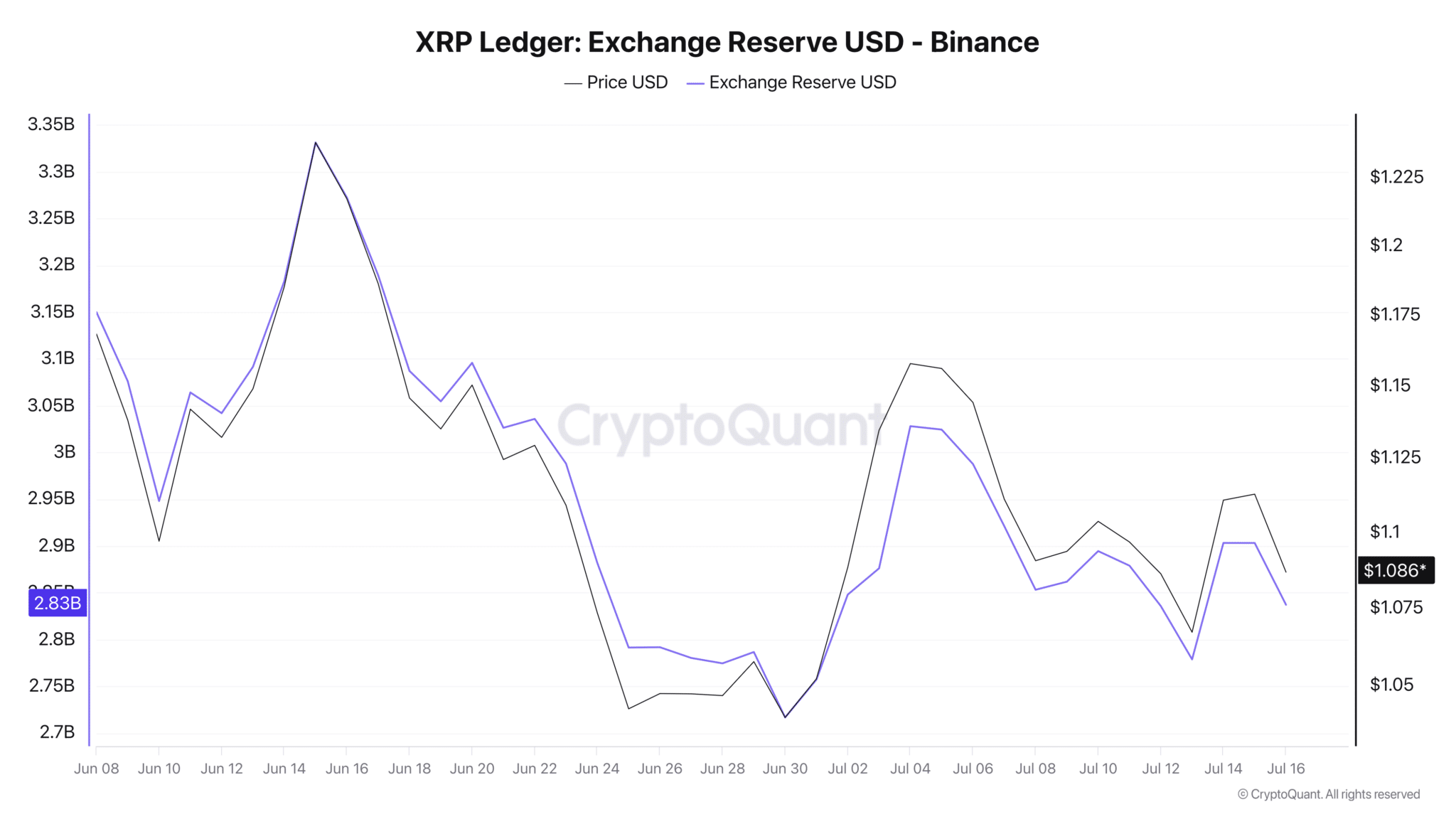 XRP Borsa Rezervleri
