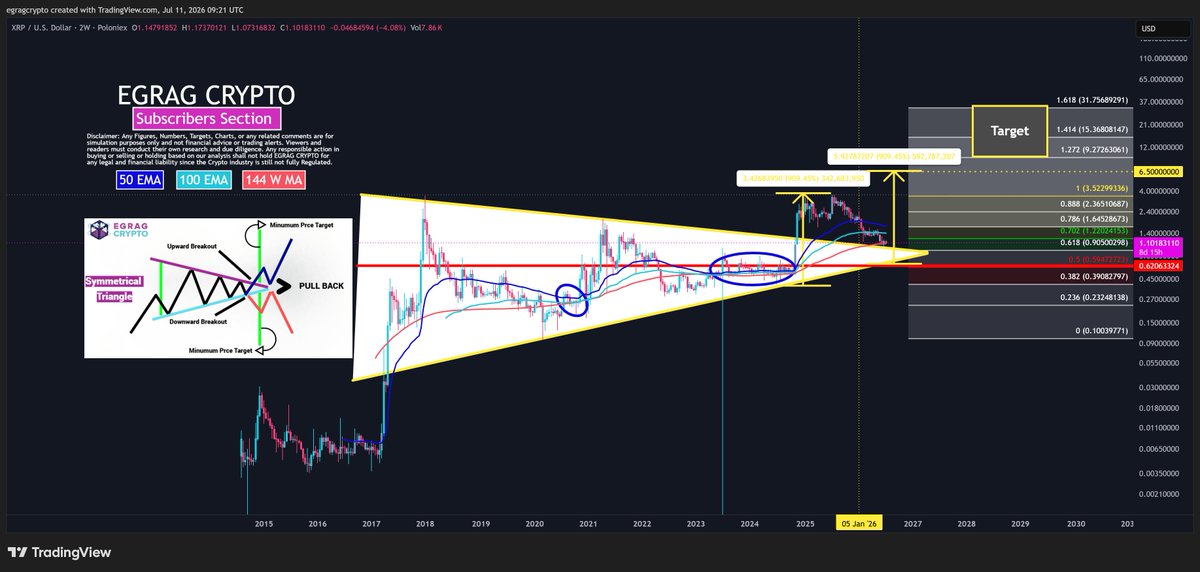 XRP/USD paritesinin iki haftalık zaman dilimindeki uzun vadeli teknik görünümü