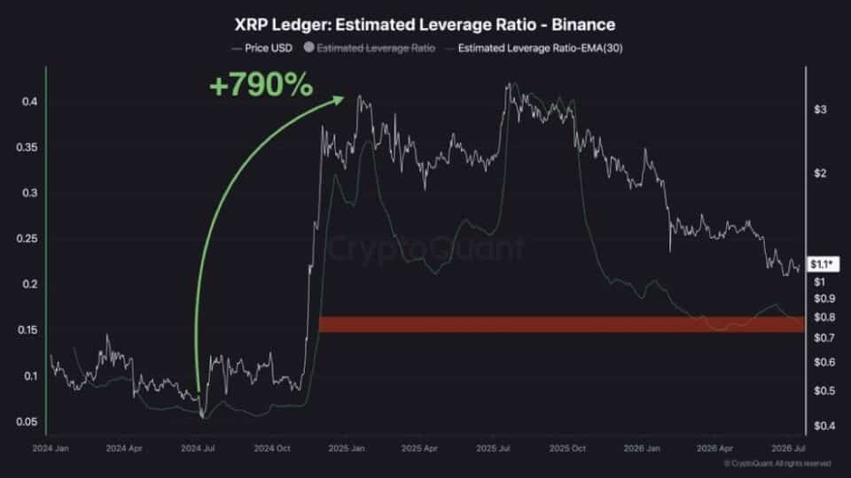 XRP Ledger’ın Estimated Leverage Ratio verisi