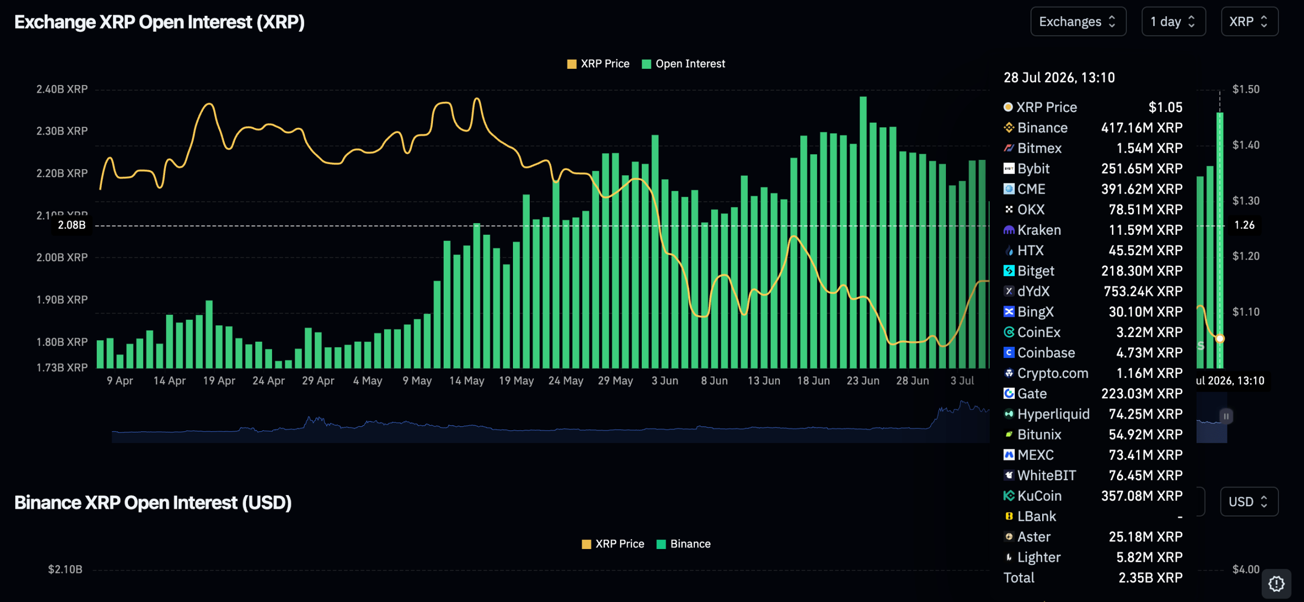 XRP Vadeli İşlem Talebi