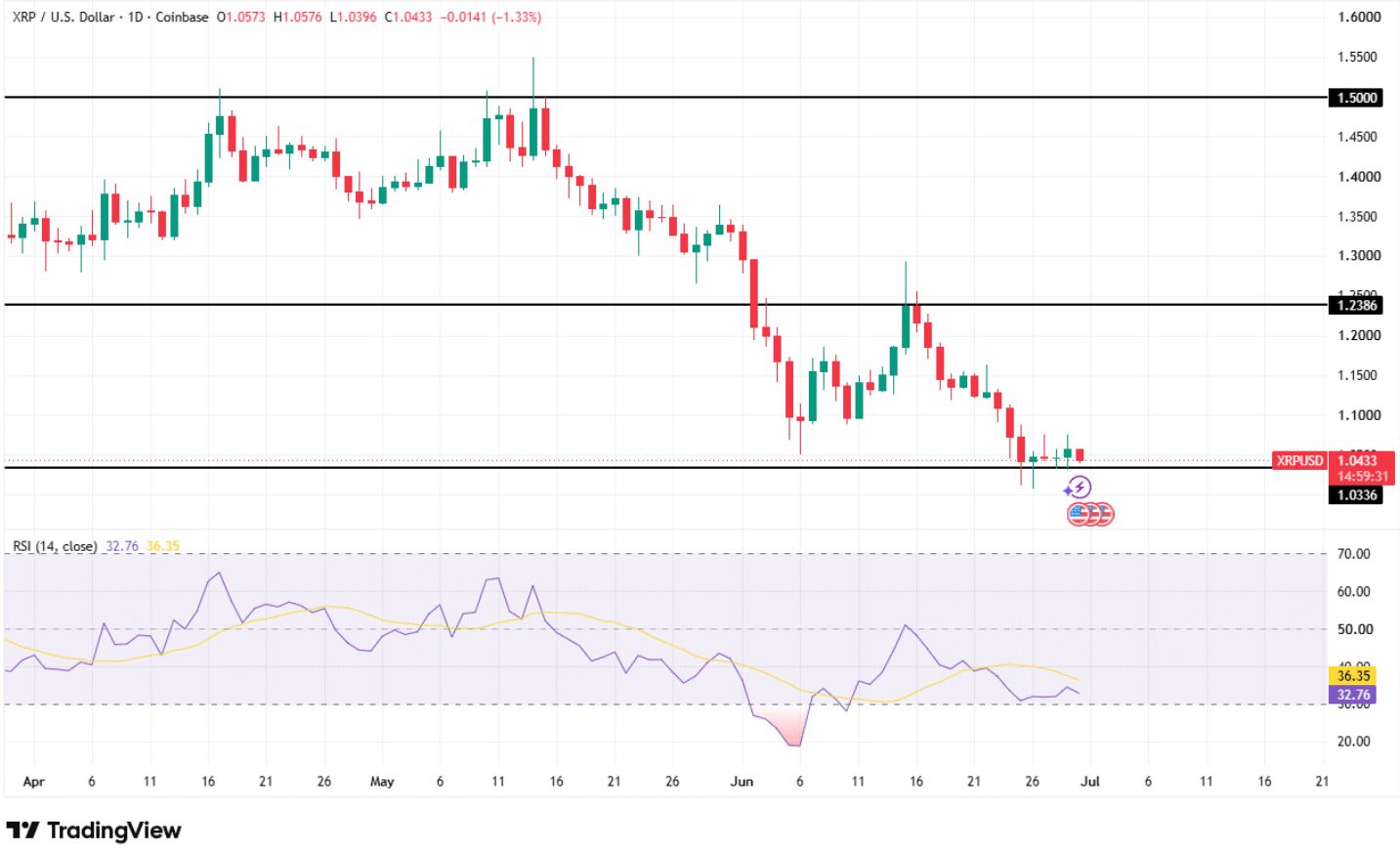 XRP’de 4.941 Yeni Cüzdan Sinyali: Yükseliş mi, Tuzak mı? - 1