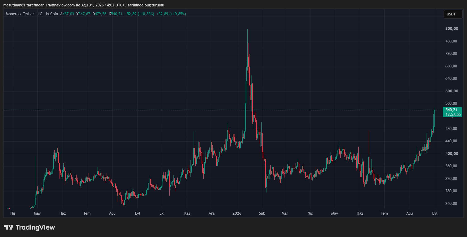 Monero Fiyat Grafiği