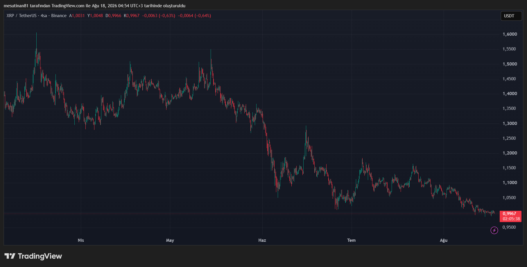 XRP Fiyat Grafiği
