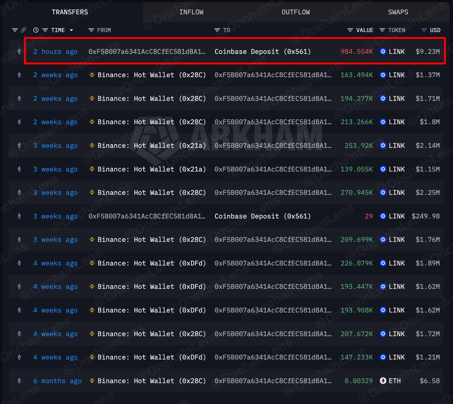 Balinanın Altcoin LINK Transferi