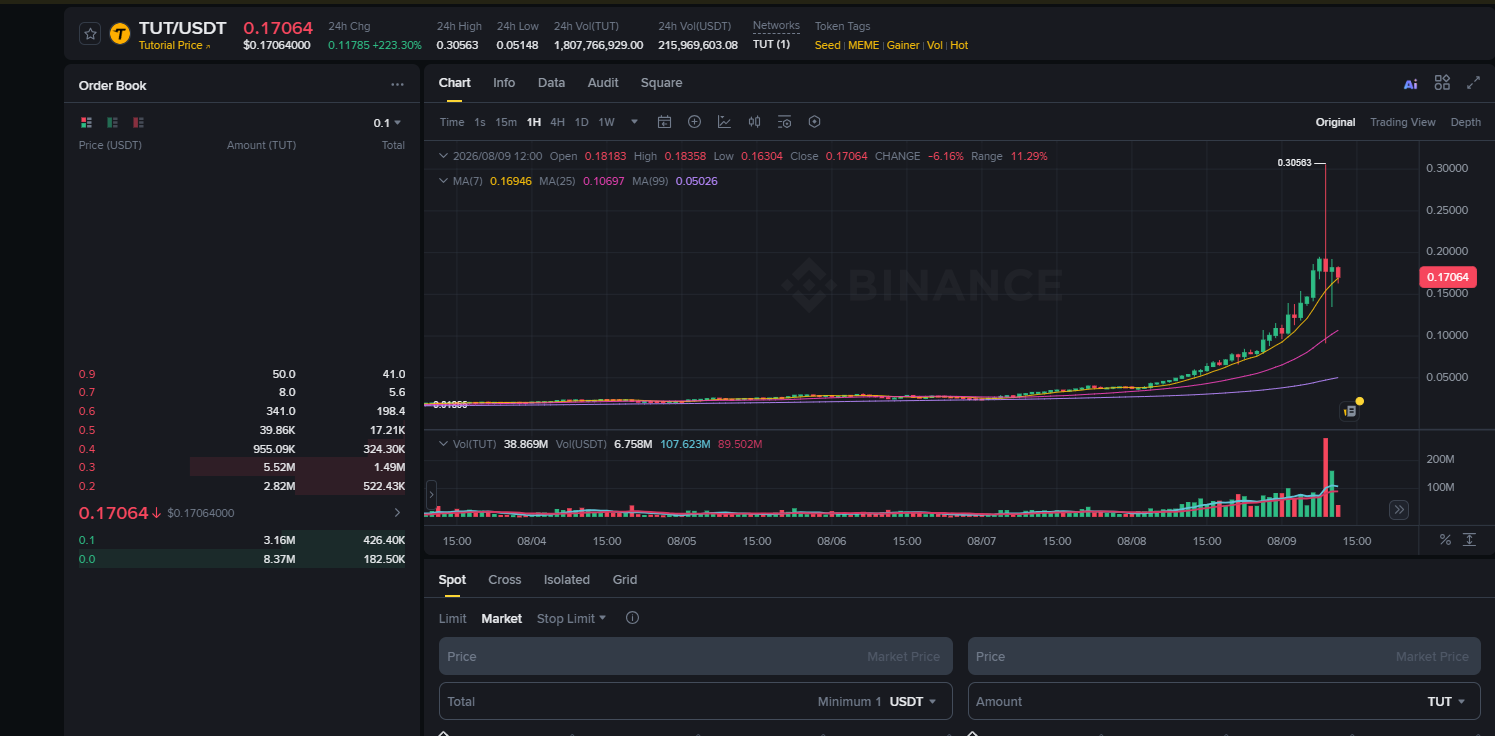 Binance TUT Coin Fiyat Grafiği