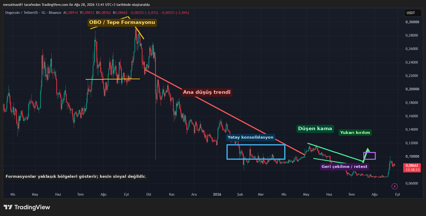 Dr. Mesut İnan Tarafından Yorumlanan Dogecoin Grafiği