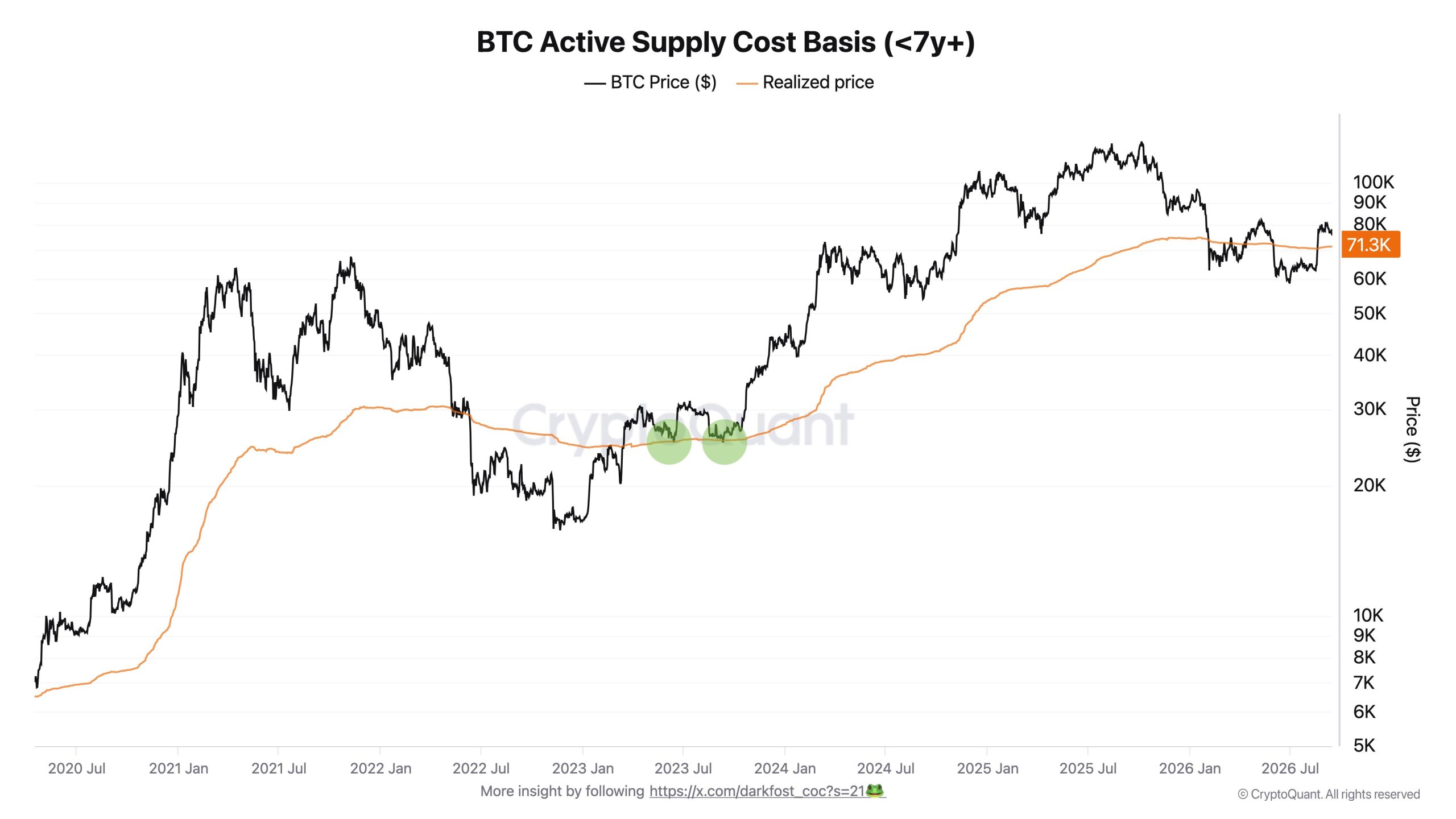 Active Supply Cost Basis