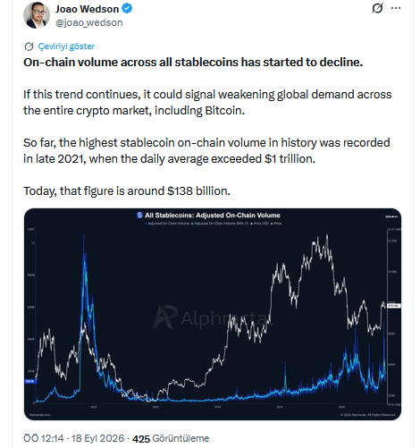 Alphractal CEO’su João Wedson tarafından X'te paylaşılan zincir üstü veri