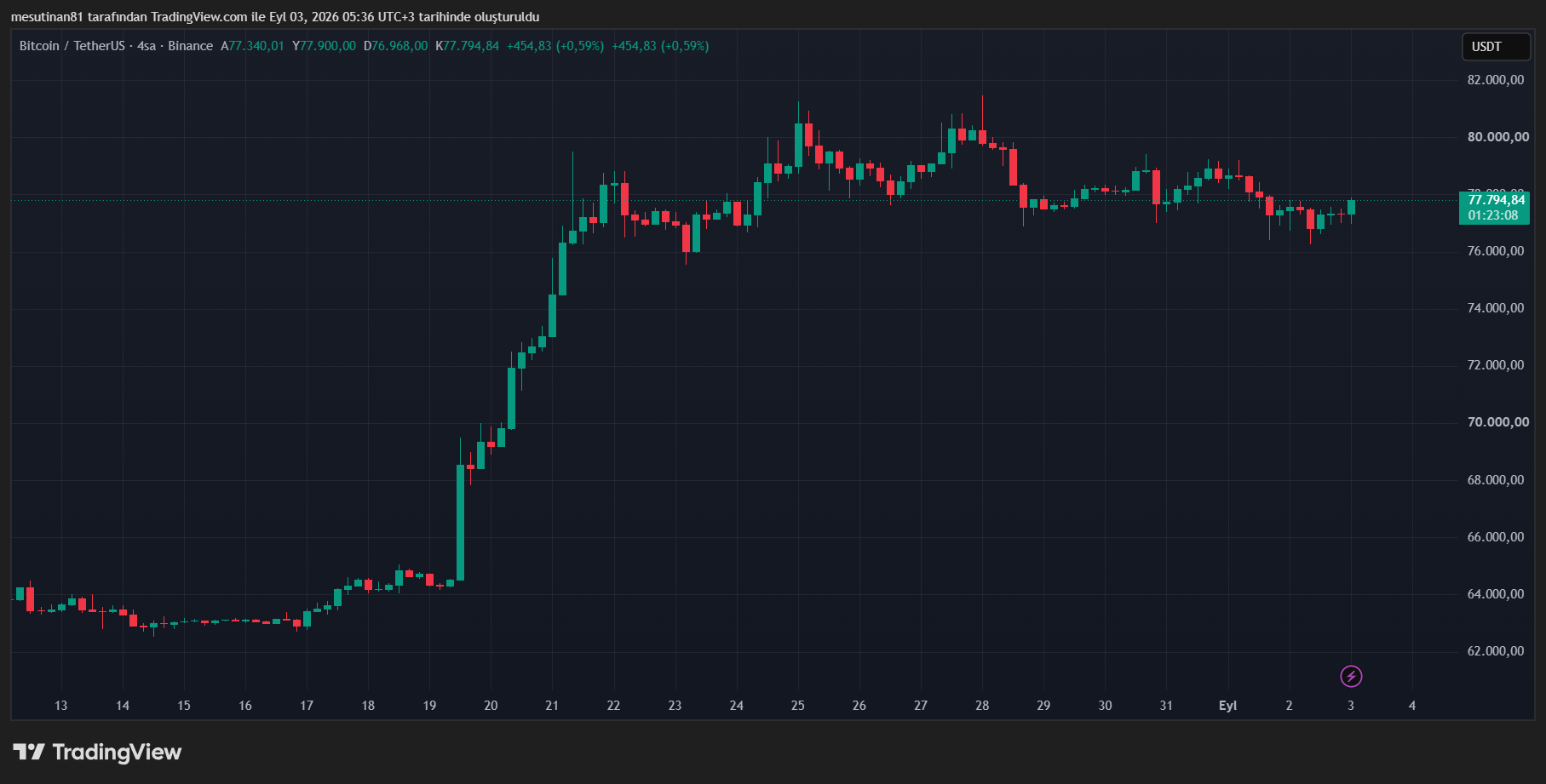 Bitcoin Fiyat Grafiği