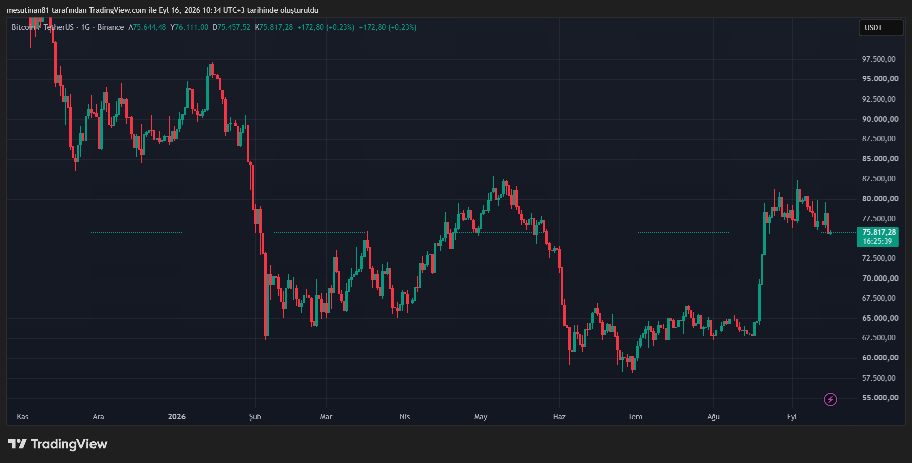 Bitcoin Fiyatı