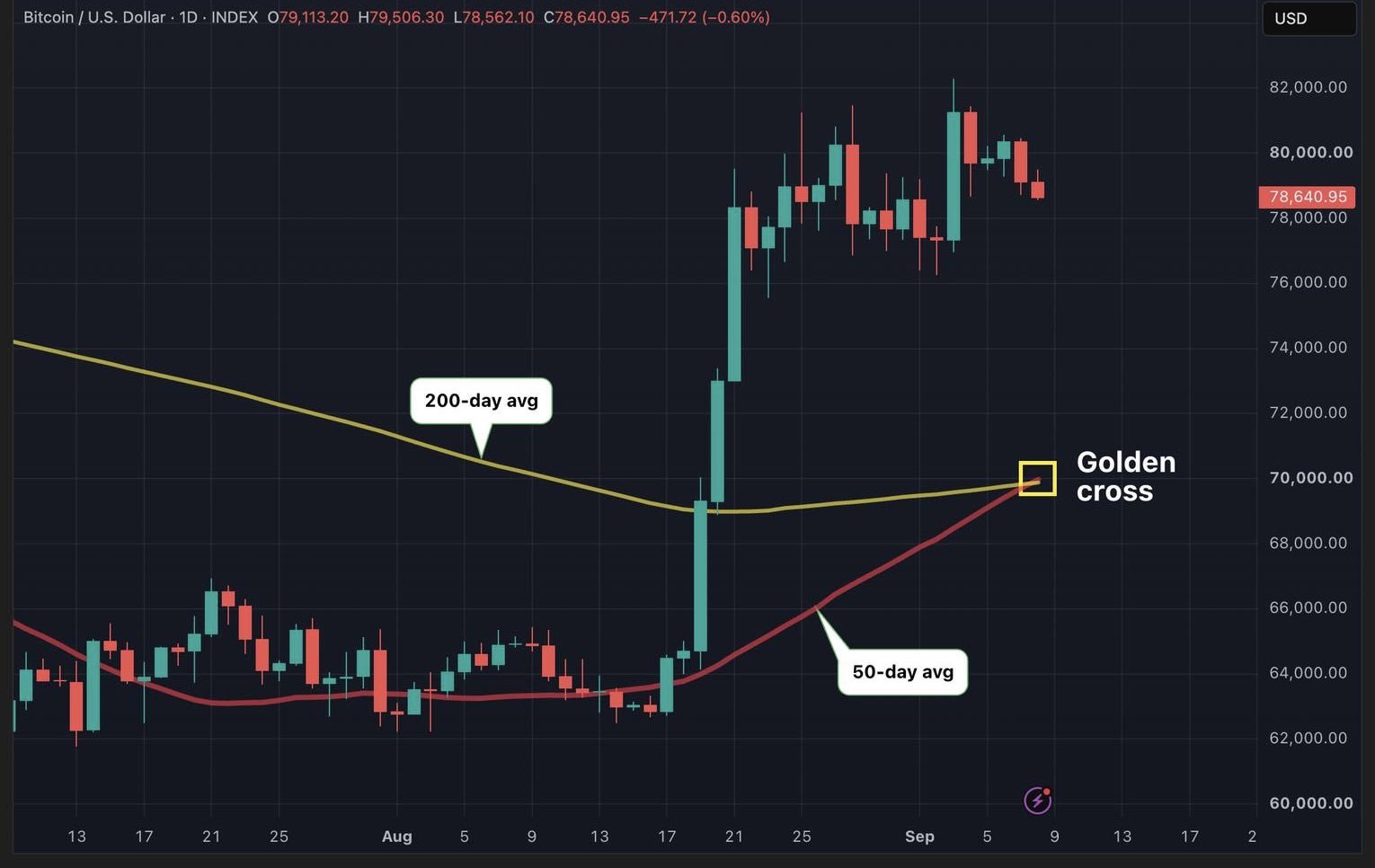 Bitcoin Golden Cross Sinyali