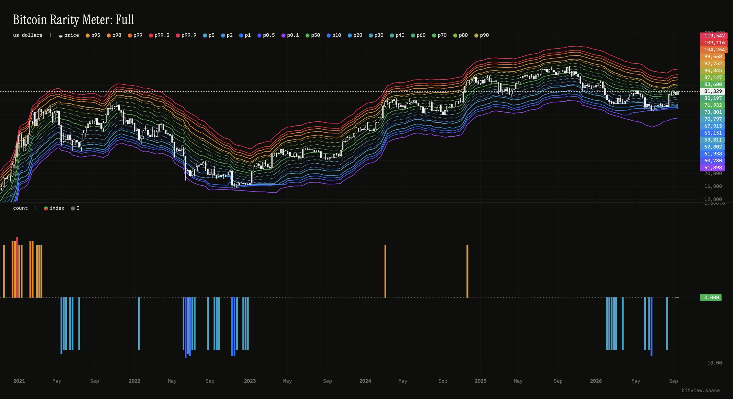 Bitcoin Rarity Meter