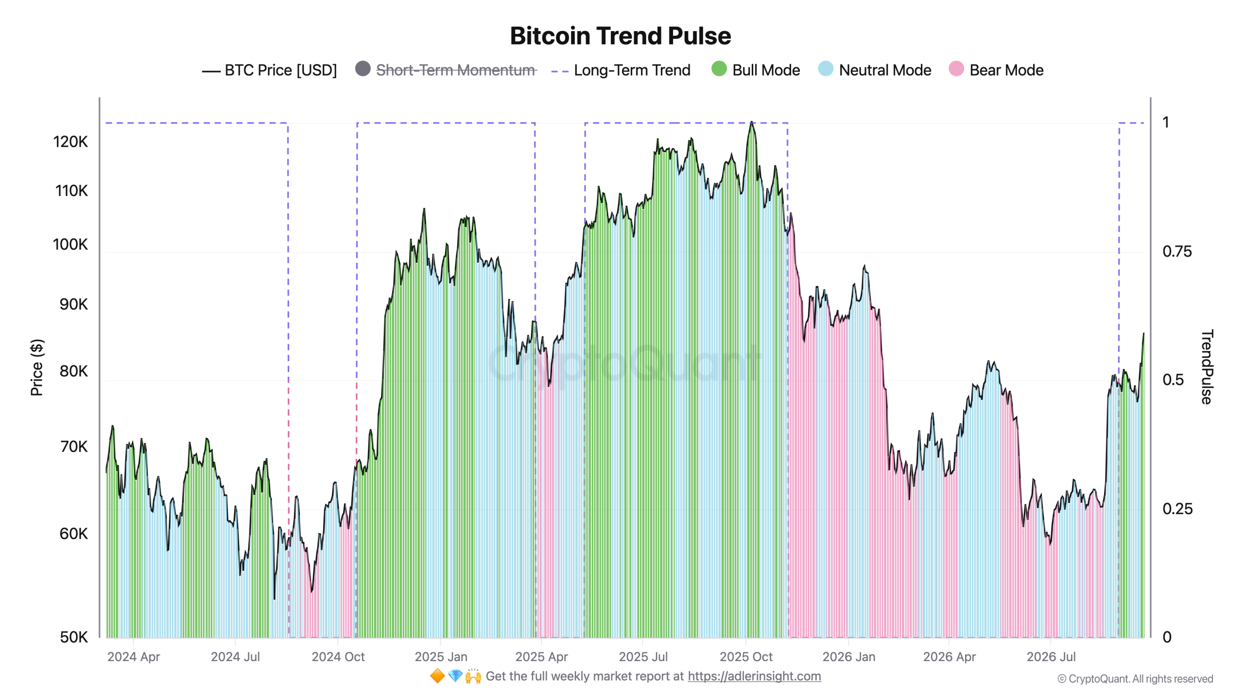 Bitcoin Trend Pulse Göstergesi
