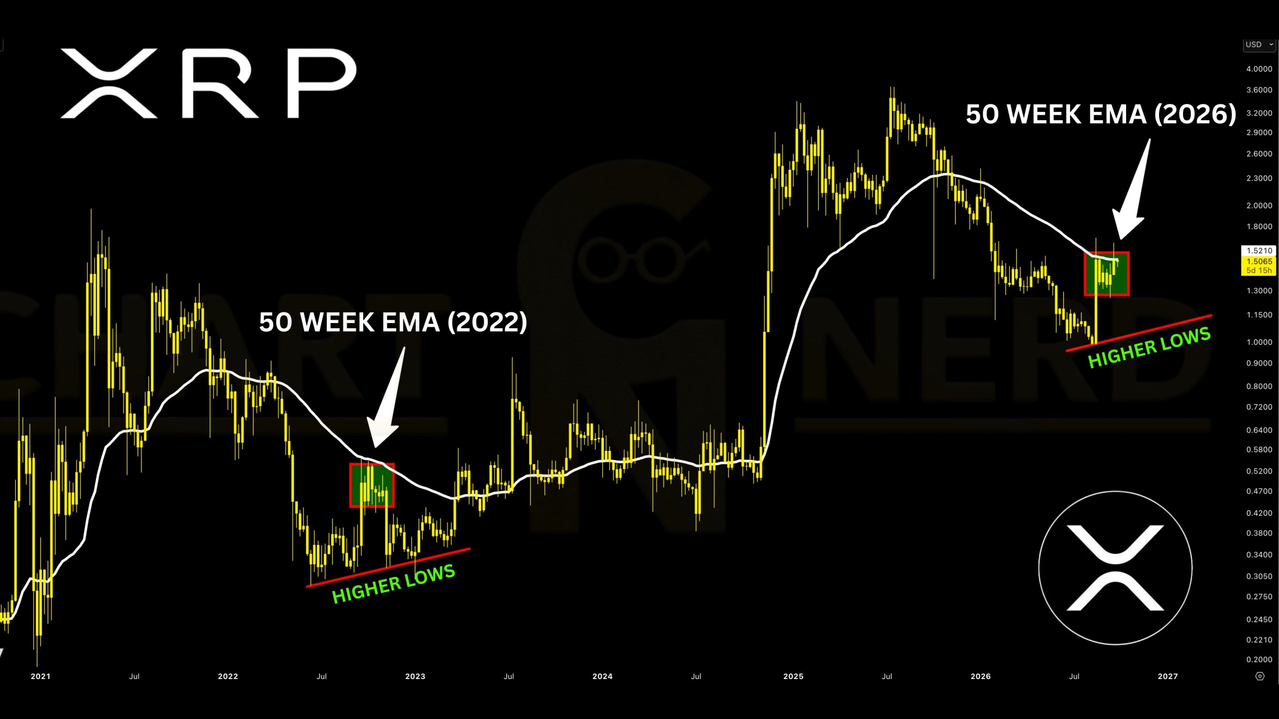 ChartNerd’in paylaştığı XRP grafiği