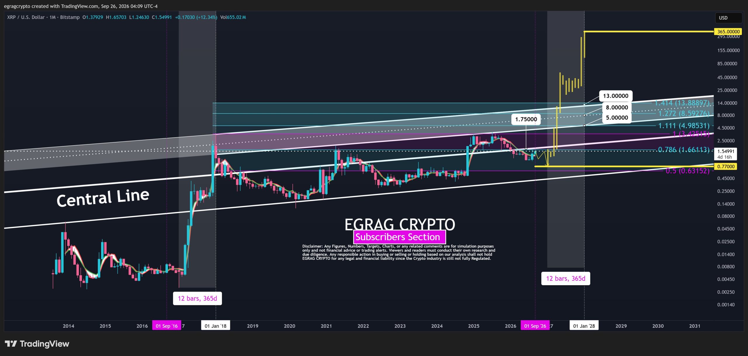 EGRAG Crypto'nun X'te Paylaştığı XRP Grafiği