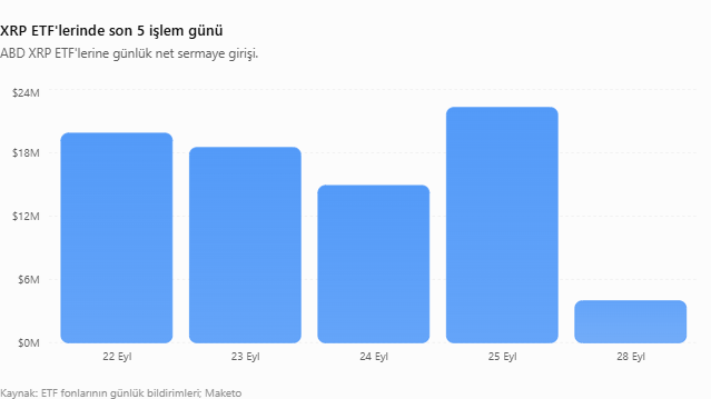 XRP ETF'lerinde son 5 işlem günü
