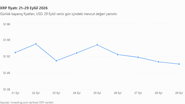 XRP fiyatı: 21–29 Eylül 2026