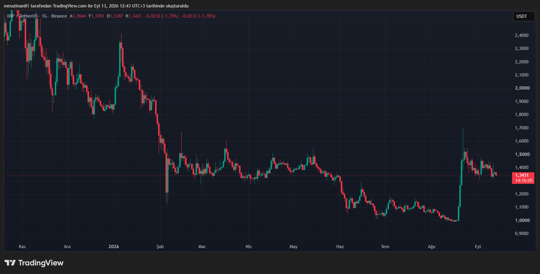 XRP Fiyat Grafiği