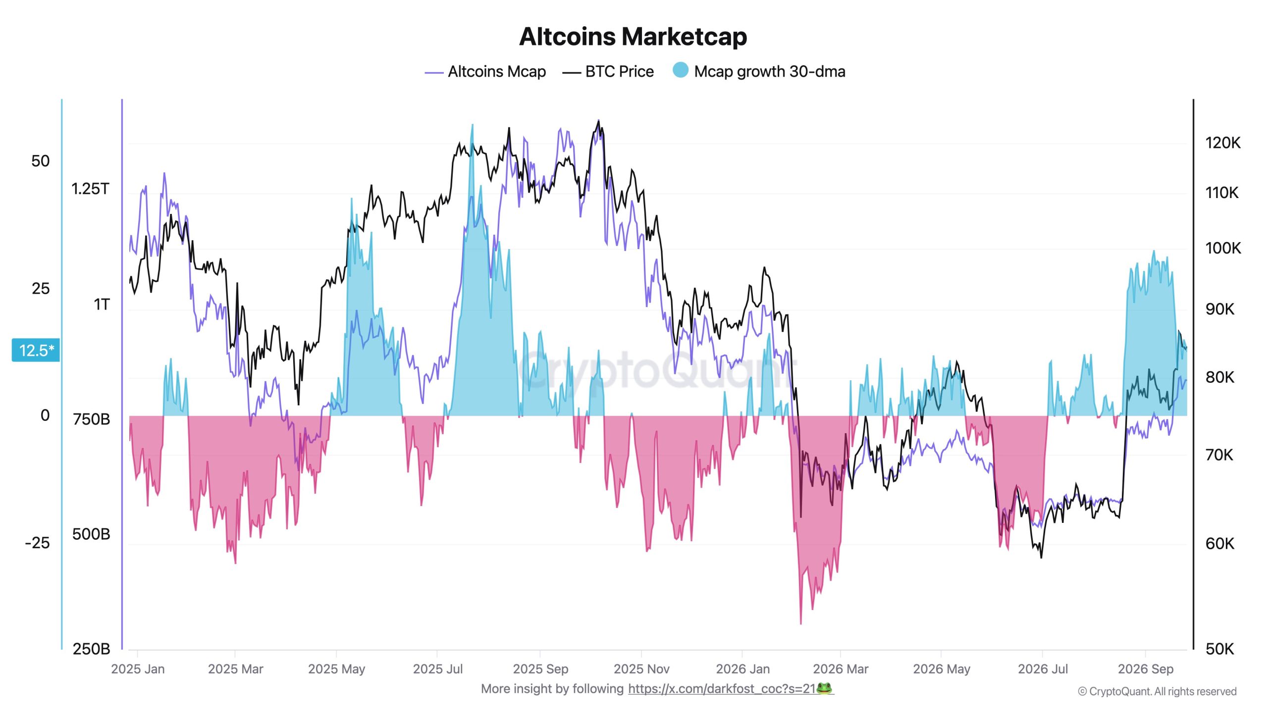 Altcoin Piyasa Değeri Verisi