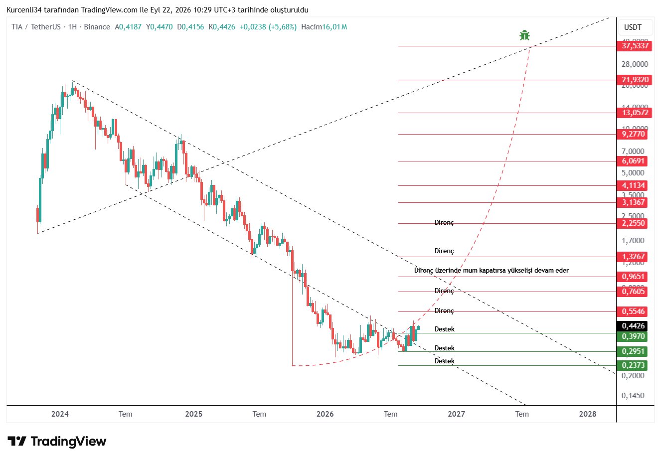 Altcoin TIA Fiyat Grafiği