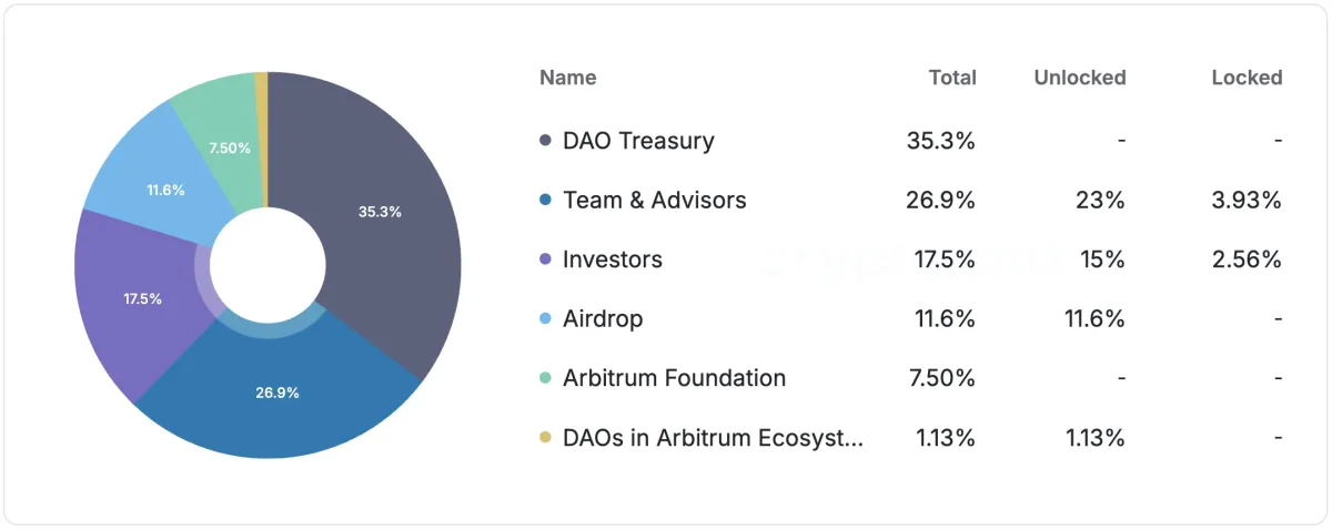 Arbitrum Token Dağılımı