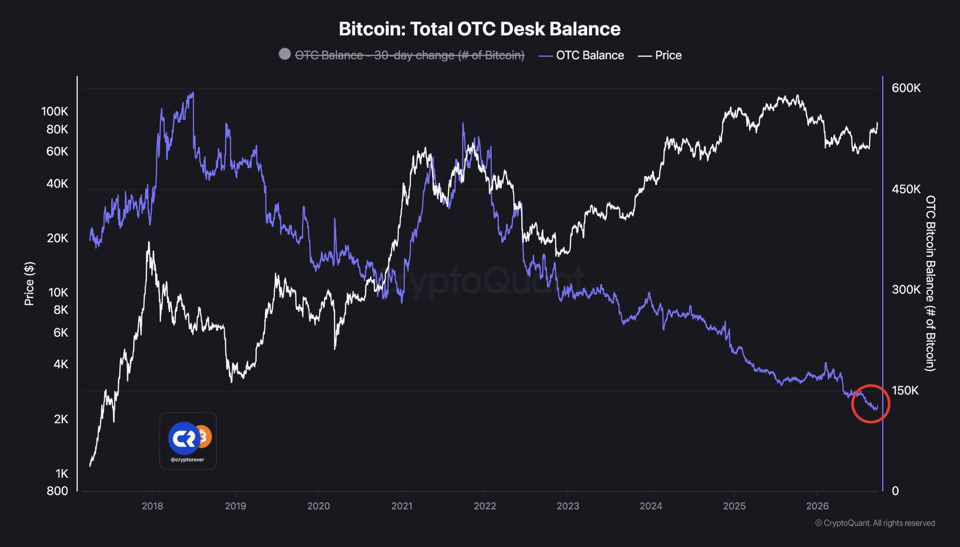 Bitcoin OTC Verisi
