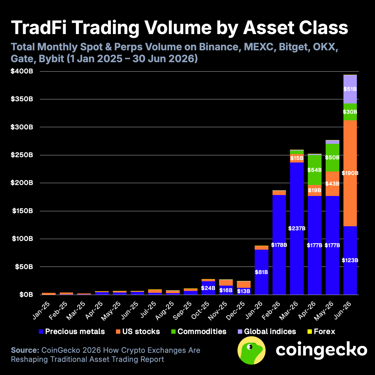 CoinGecko Verileri
